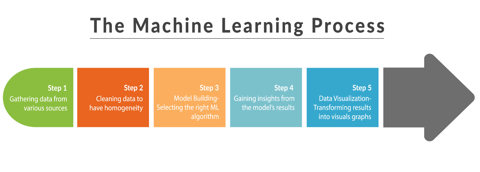 Machine Learning Steps